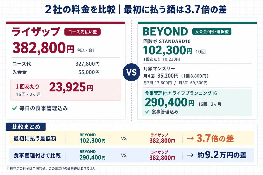 ライザップとBEYONDの比較画像