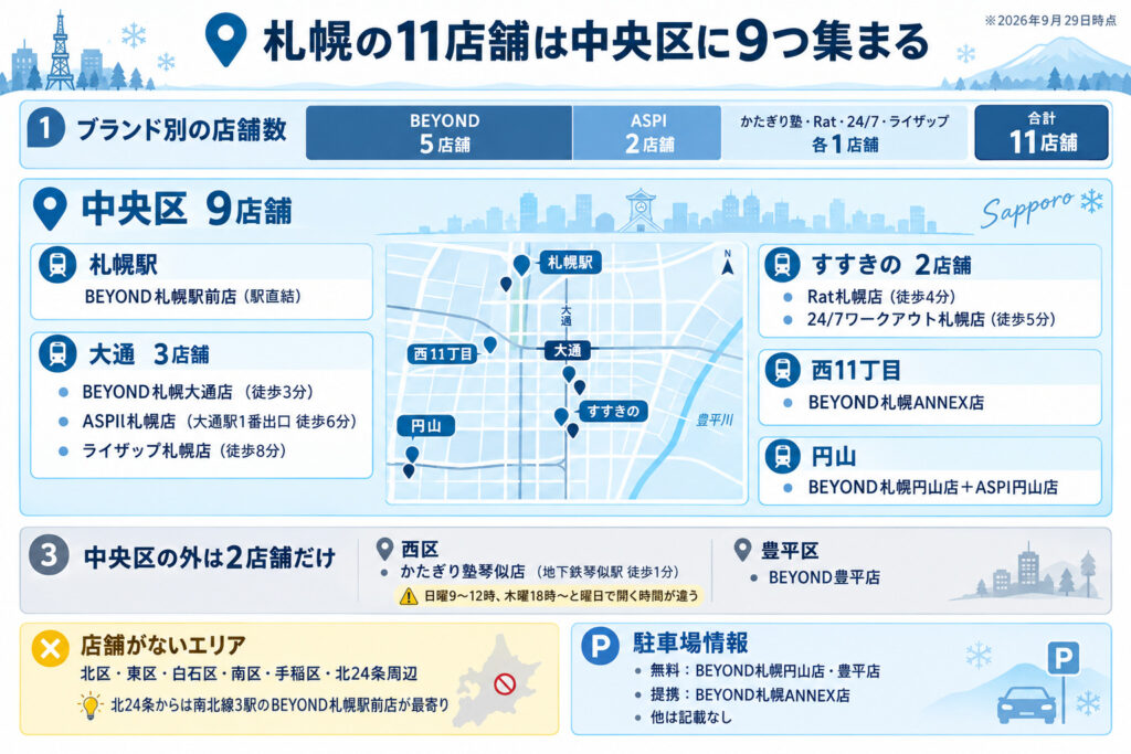 札幌の11店舗は中央区に9つ集まる