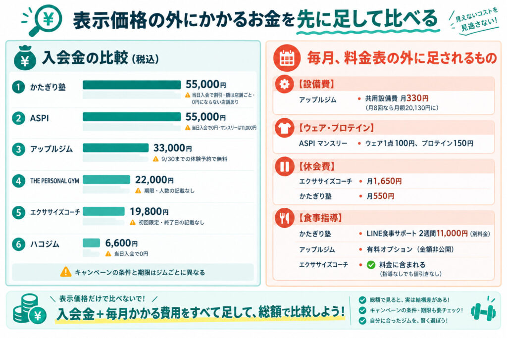 表示価格の外にかかるお金を先に足して比べる