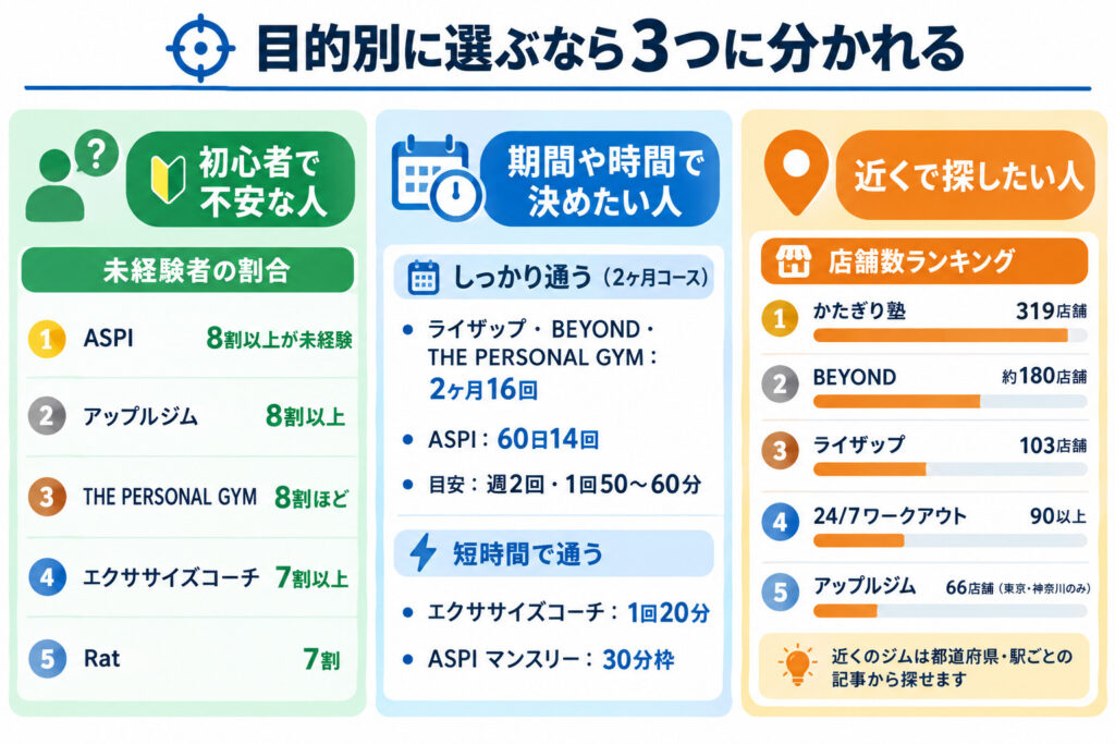 目的別に選ぶなら3つに分かれる