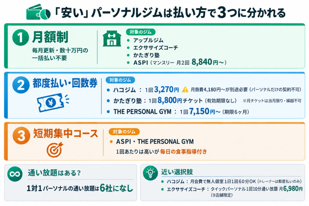 「安い」パーソナルジムは払い方で3つに分かれる