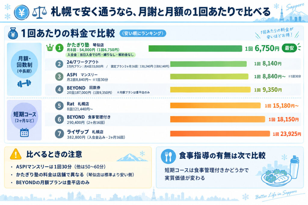 札幌で安く通うなら、月謝と月額の1回あたりで比べる