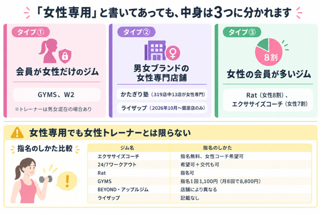 「女性専用」と書いてあっても中身は3つに分かれる