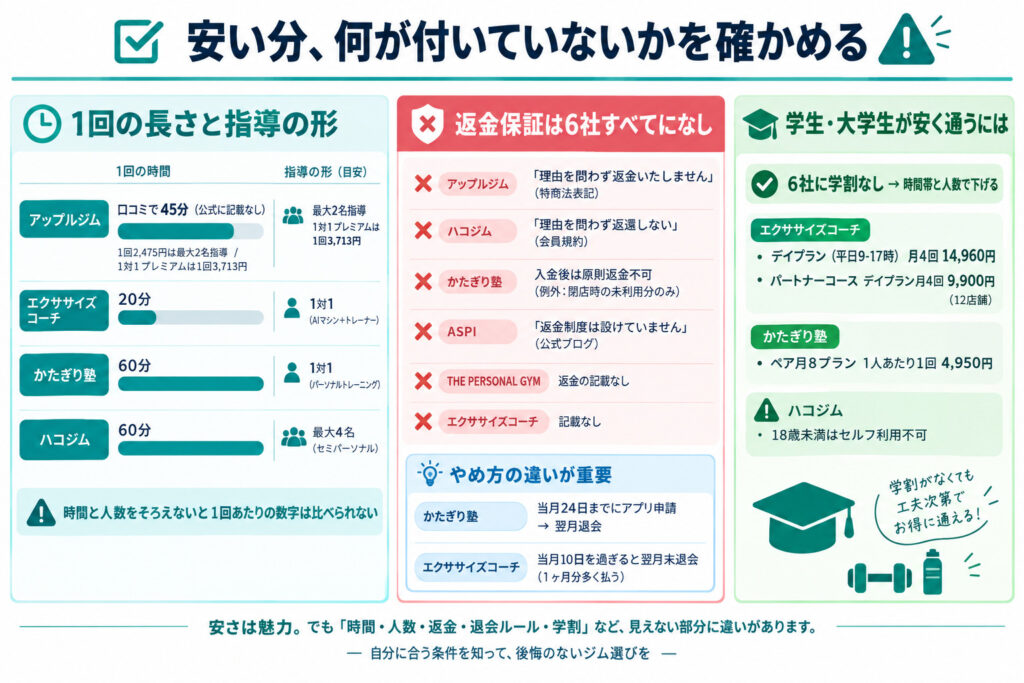安い分、何が付いていないかを確かめる