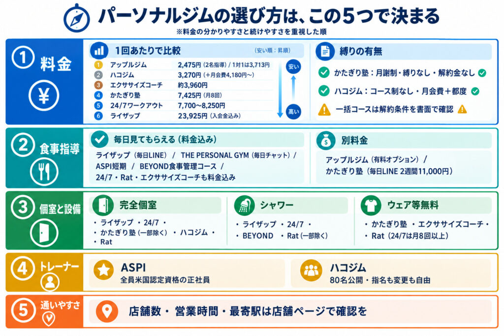 パーソナルジムの選び方は、この5つで決まる