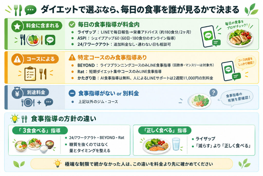 ダイエットで選ぶなら、毎日の食事を誰が見るかで決まる