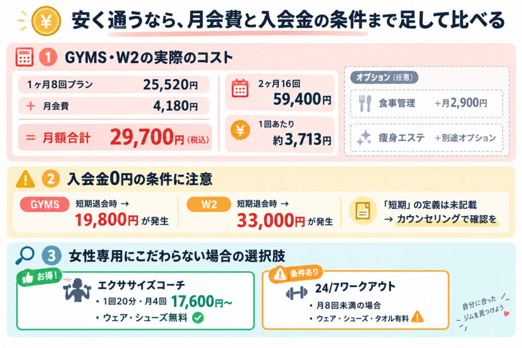 安く通うなら、月会費と入会金の条件まで足して比べる