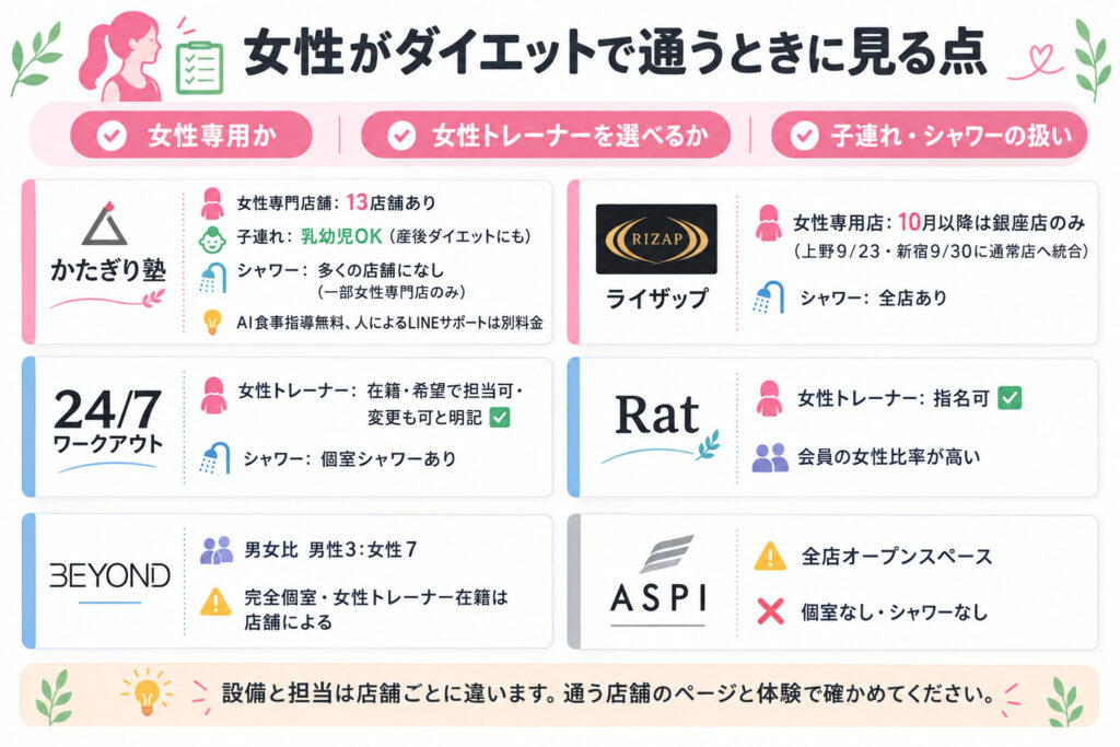 女性がダイエットで通うときに見る点