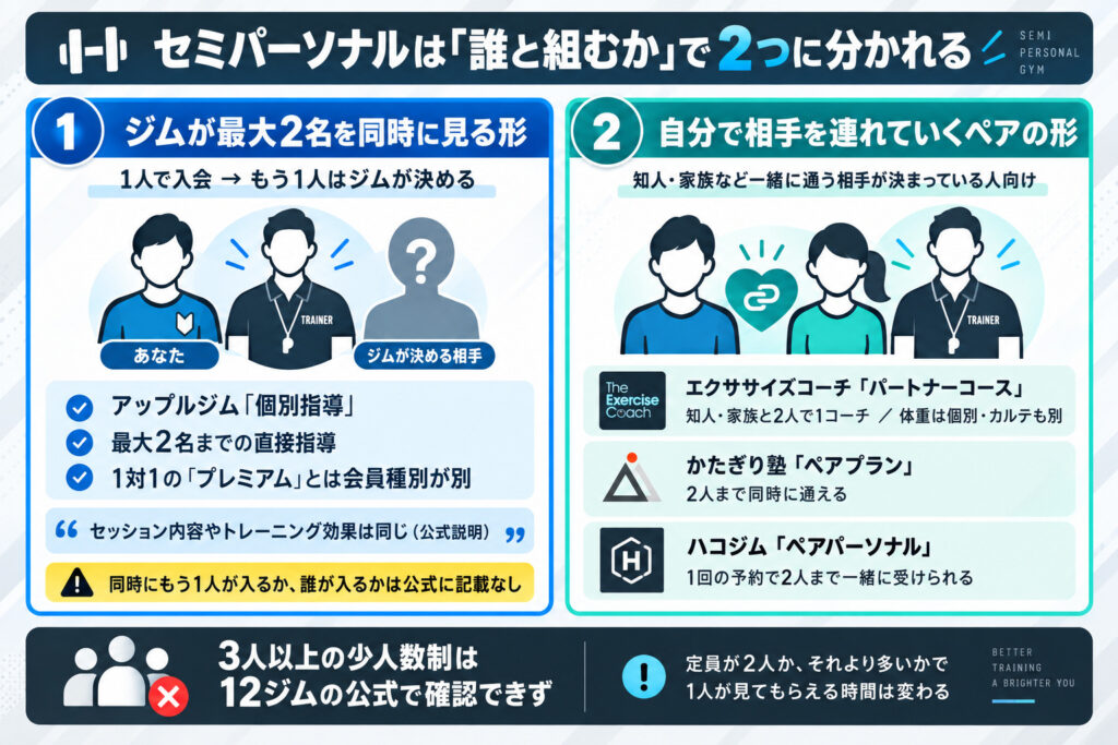 セミパーソナルは「誰と組むか」で2つに分かれる