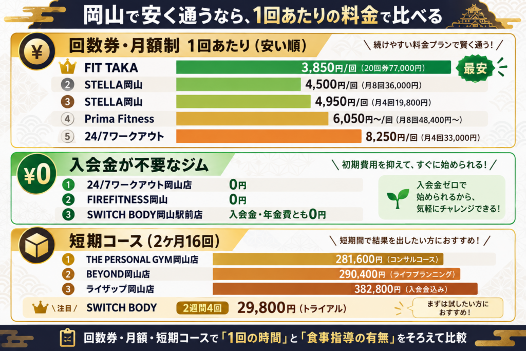 岡山で安く通うなら、1回あたりの料金で比べる