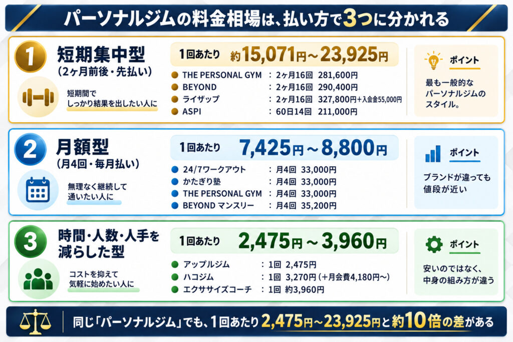 パーソナルジムの料金相場は、払い方で3つに分かれる