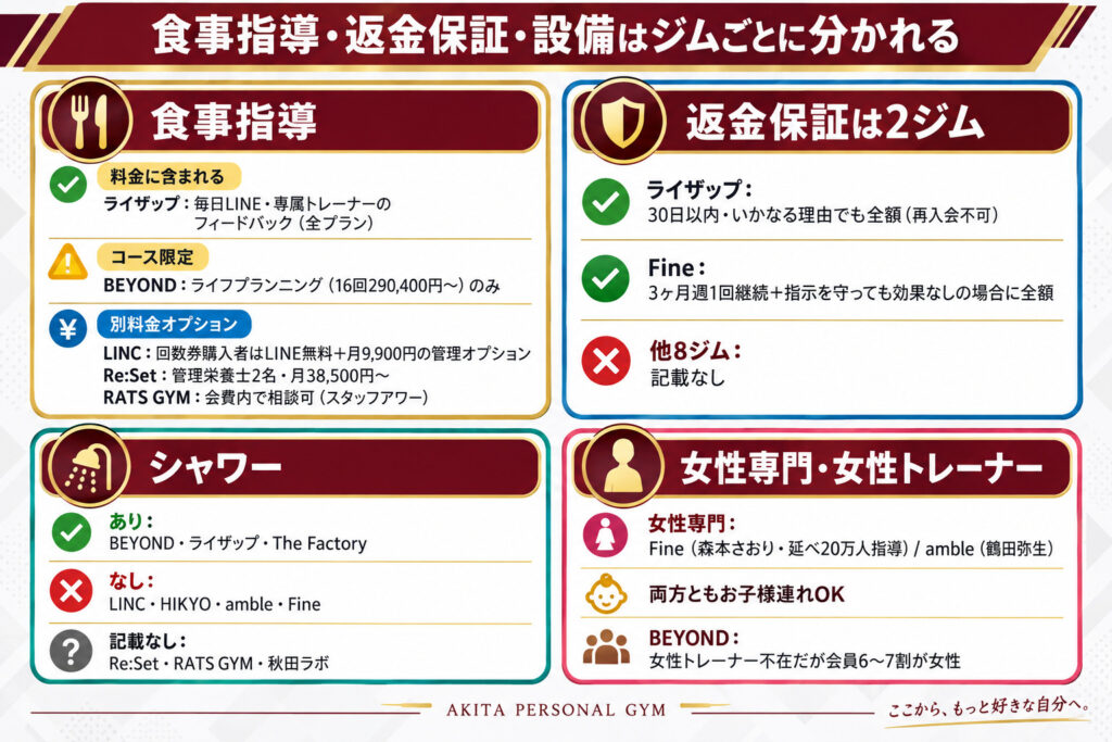 食事指導・返金保証・設備はジムごとに分かれる