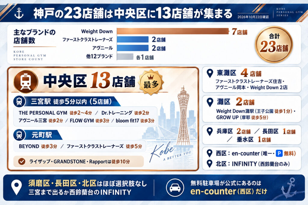 神戸の23店舗は中央区に13店舗が集まる