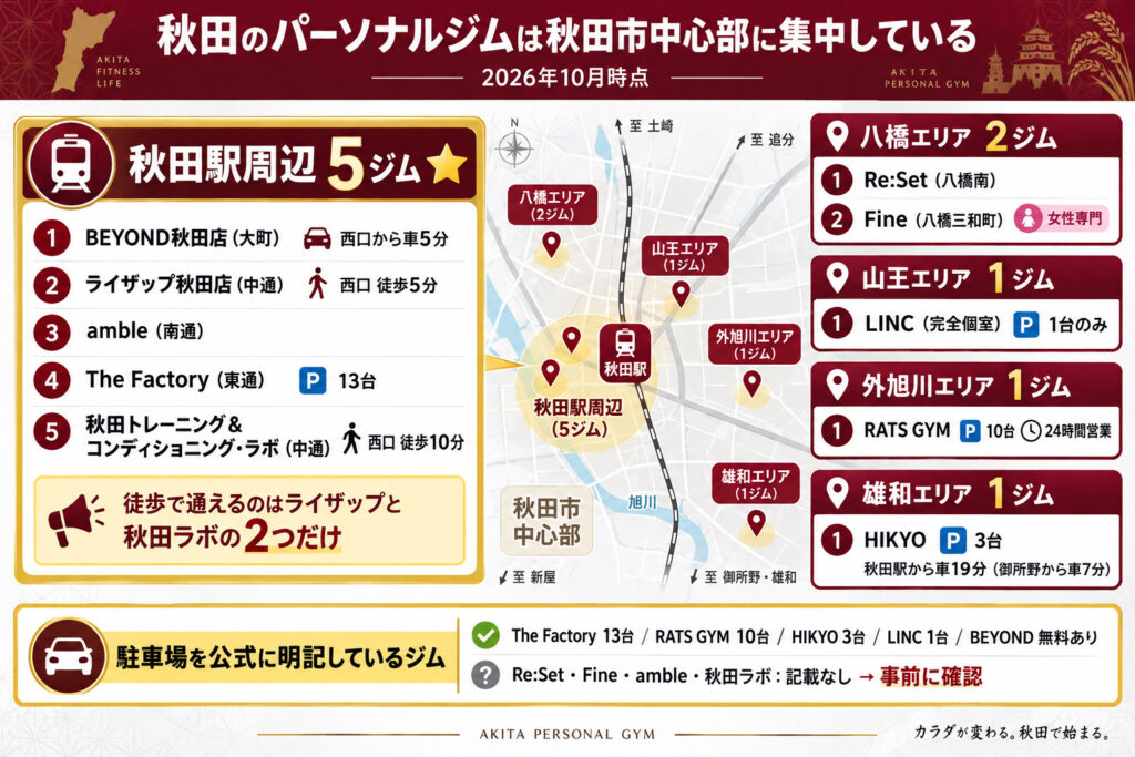 秋田のパーソナルジムは秋田市中心部に集中している