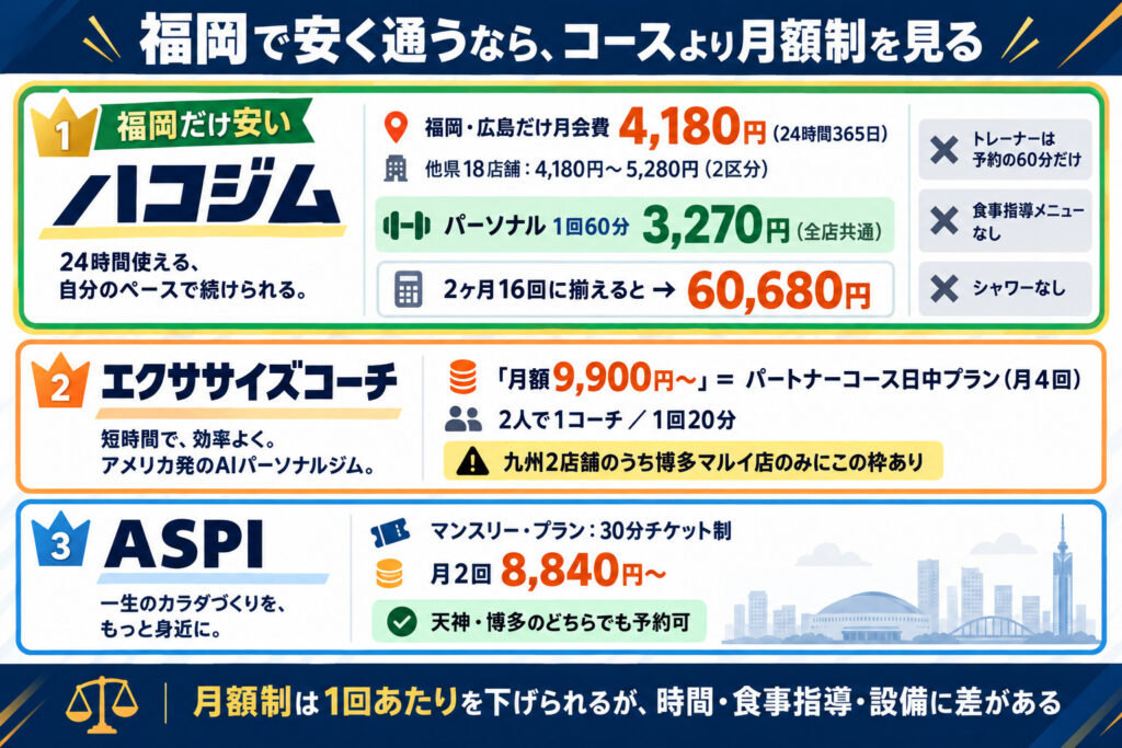 福岡で安く通うなら、コースより月額制を見る
