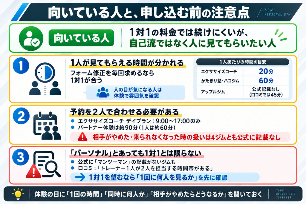 向いている人と、申し込む前の注意点 向いているのは、1対1の料金では続けにくいが、自己流ではなく人に見てもらいたい人です。そのうえで、注意したい点が3つあります。 1つ目は、1人が見てもらえる時間が分かれること。フォームを毎回その場で直してほしい人には、1対1のほうが合います。1回の長さは、エクササイズコーチが20分、かたぎり塾とハコジムが60分です。アップルジムは公式に記載がなく、口コミでは45分という声が多く見られます。もう1人と同じ空間で動くので、人の目が気になる人は体験で雰囲気を確かめてください。 2つ目は、予約を2人で合わせること。ペアは相手と同じ時間を押さえる必要があります。エクササイズコーチのデイプランは9:00〜17:00だけで、平日に働く2人には使いにくい時間帯です。無料体験も、パートナーは約90分と1人(約60分)より長くかかります。相手がやめたり来られなくなったりしたときの扱いは、4ジムとも公式に見当たりませんでした。 3つ目は、「パーソナル」とあっても1対1とは限らないこと。今回調べたジムの中にも、公式に「マンツーマン」の記載がなく、第三者のサイトや口コミで「トレーナー1人が2人を担当する時間帯がある」と書かれているところがありました。1対1を望むなら、1回に何人を見るのかを先に聞いておくと安心です。