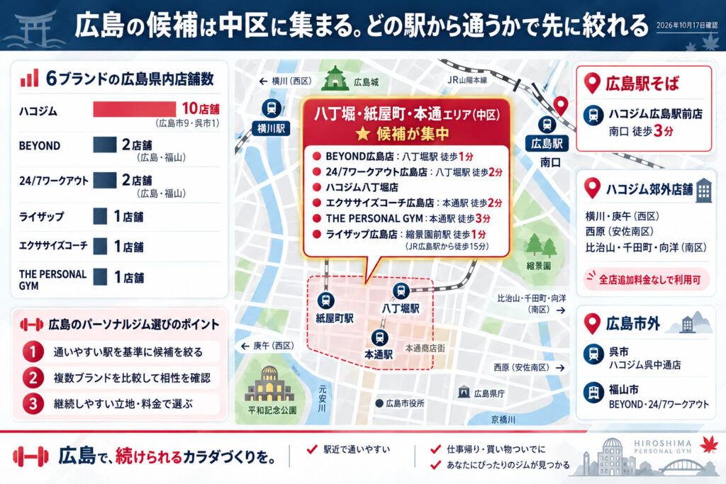 広島の候補は中区に集まる。どの駅から通うかで先に絞れる