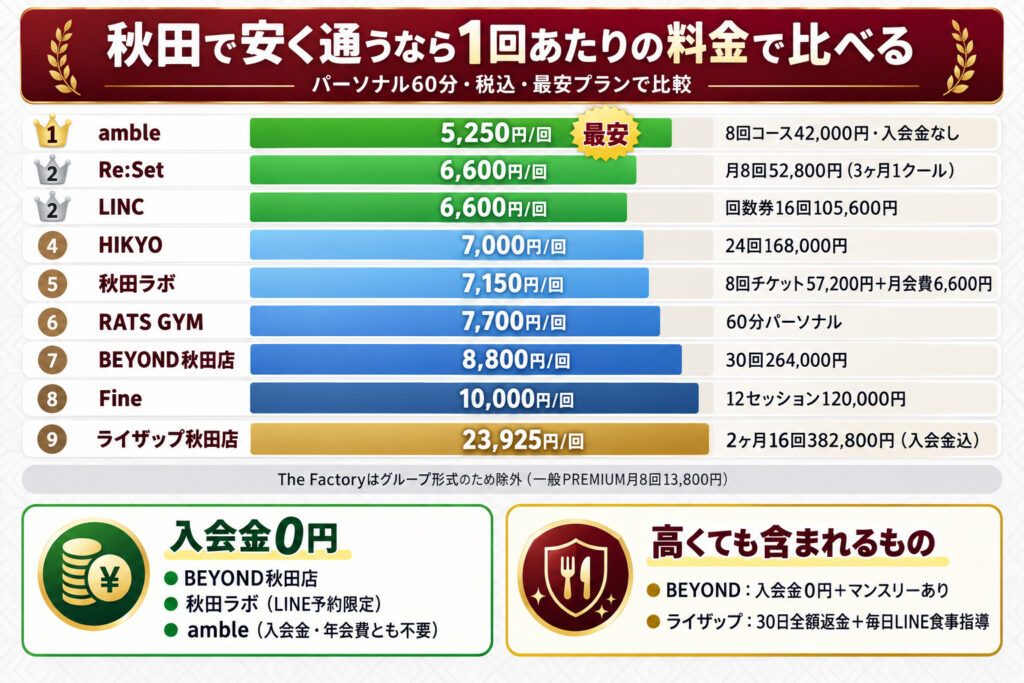 秋田で安く通うなら1回あたりの料金で比べる