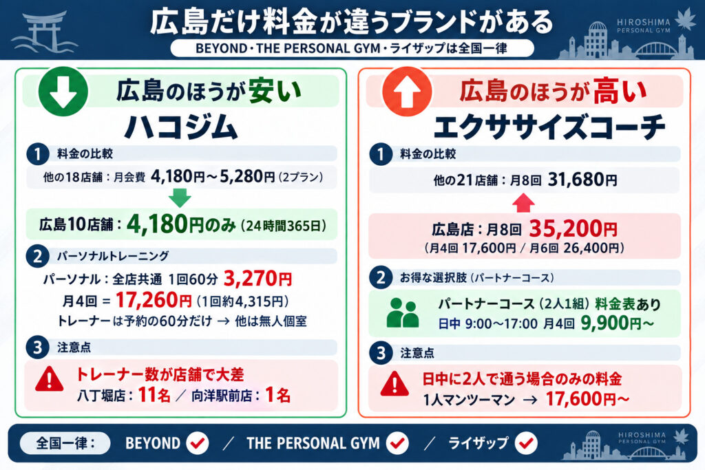 広島だけ料金が違うブランドがある