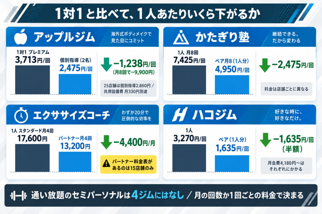 1対1と比べて、1人あたりいくら下がるか
