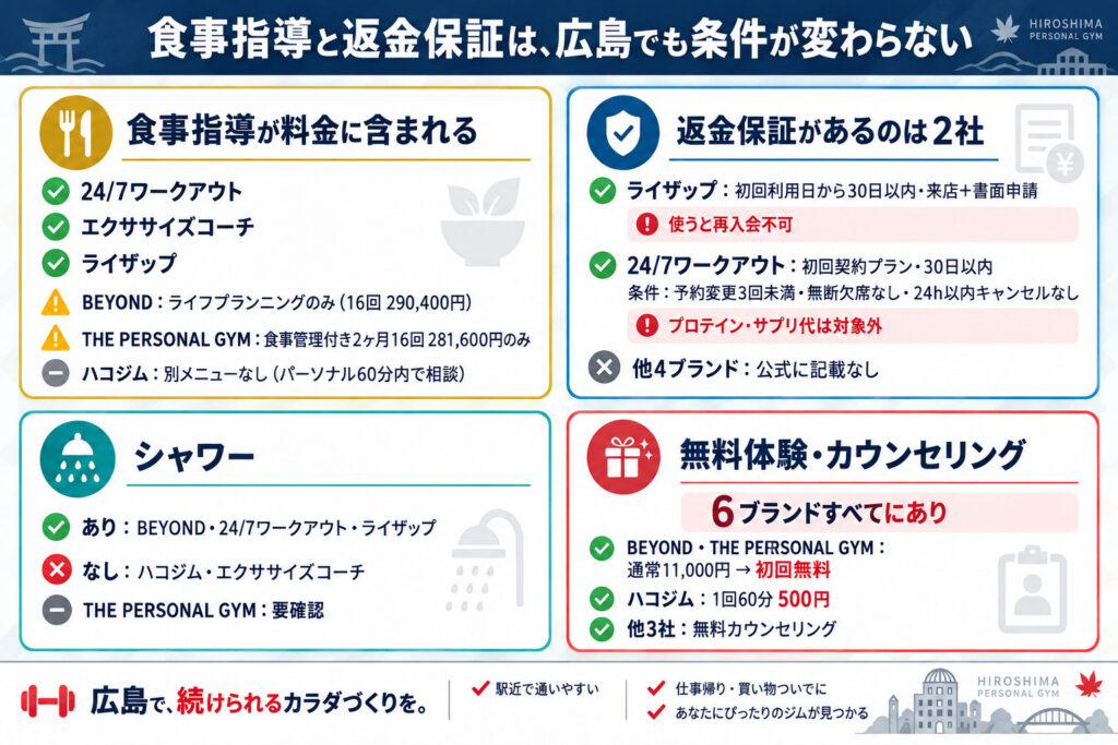 食事指導と返金保証は、広島でも条件が変わらない