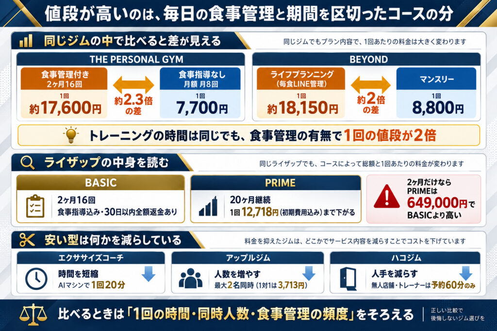 値段が高いのは、毎日の食事管理と期間を区切ったコースの分