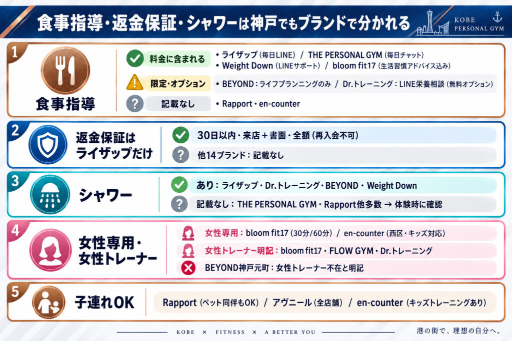 食事指導・返金保証・シャワーは神戸でもブランドで分かれる