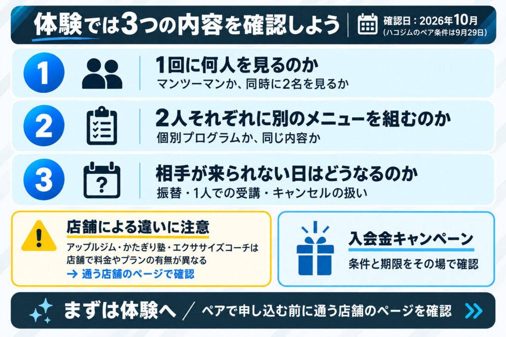 最後に:体験では3つの内容を確認しよう! 料金とプランは、2026年10月に各社の公式サイトで確認しました(ハコジムのペアの条件は9月29日に確認)。アップルジム・かたぎり塾・エクササイズコーチは、店舗によって料金やプランの有無が違います。ペアや少人数のプランがあるかは、通う予定の店舗のページで確かめてください。 体験では、1回に何人を見るのか、2人それぞれに別のメニューを組むのか、相手が来られない日はどうなるのかの3つを聞いてください。入会金はキャンペーンで変わるので、条件と期限もその場で確認しておきましょう。