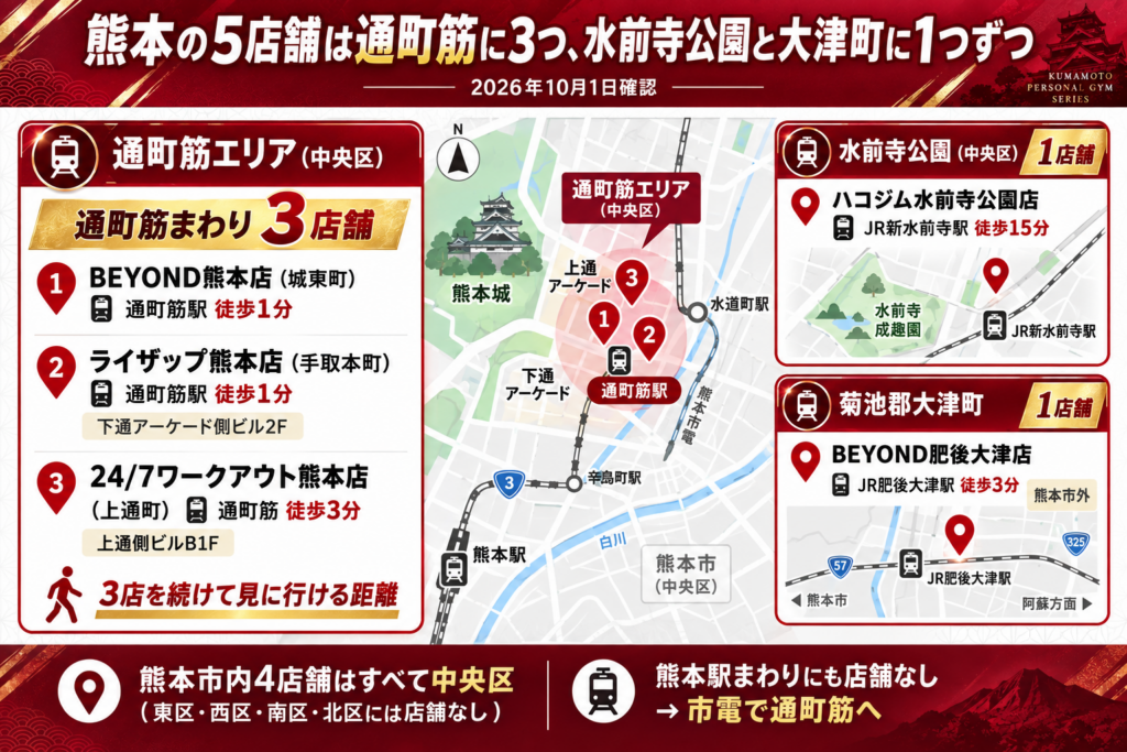 熊本の5店舗は、通町筋に3つ、水前寺公園と大津町に1つずつ