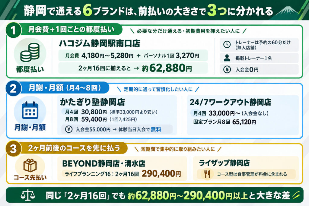 静岡で通える6ブランドは、前払いの大きさで3つに分かれる