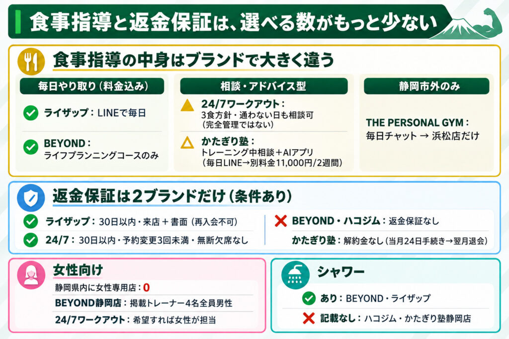 食事指導と返金保証は、選べる数がもっと少ない