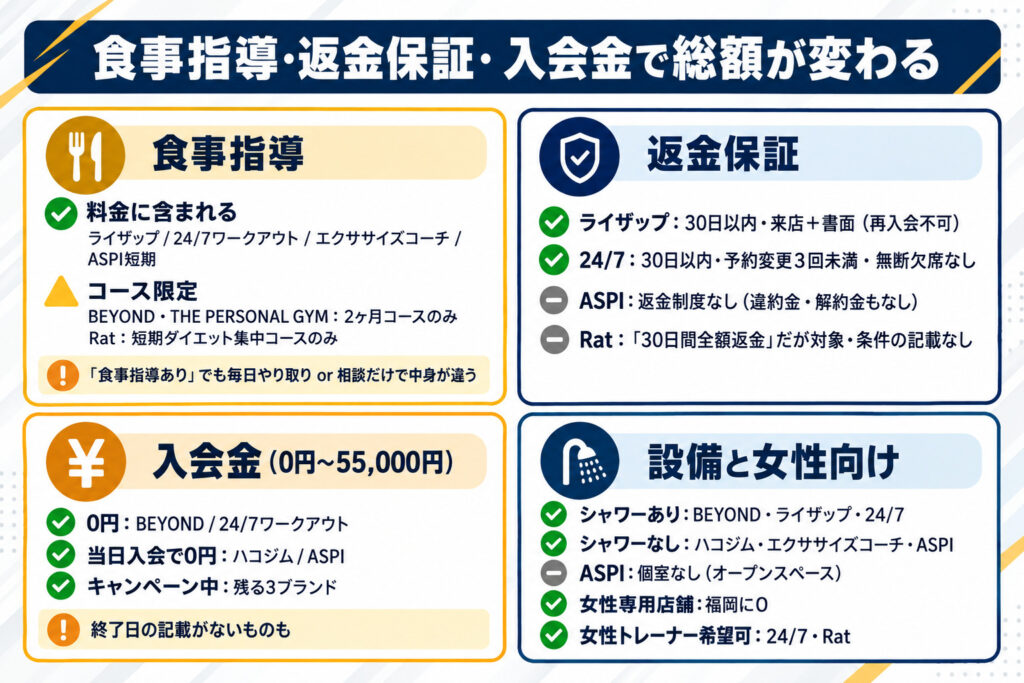 食事指導・返金保証・入会金で総額が変わる
