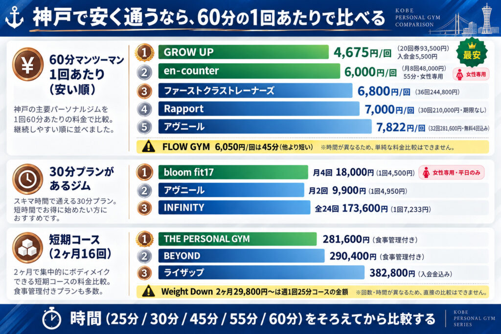 神戸で安く通うなら、60分の1回あたりで比べる