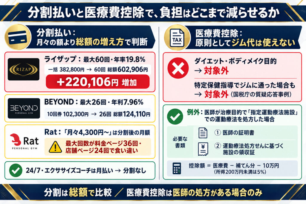 分割払いと医療費控除で、負担はどこまで減らせるか