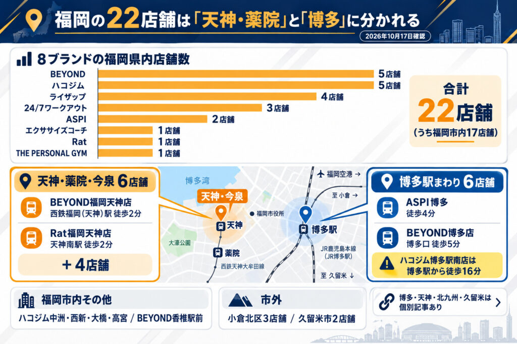 福岡の22店舗は「天神・薬院」と「博多」に分かれる