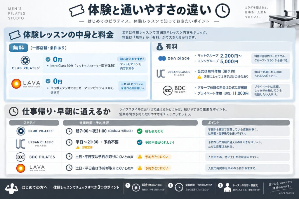 体験と通いやすさの違い