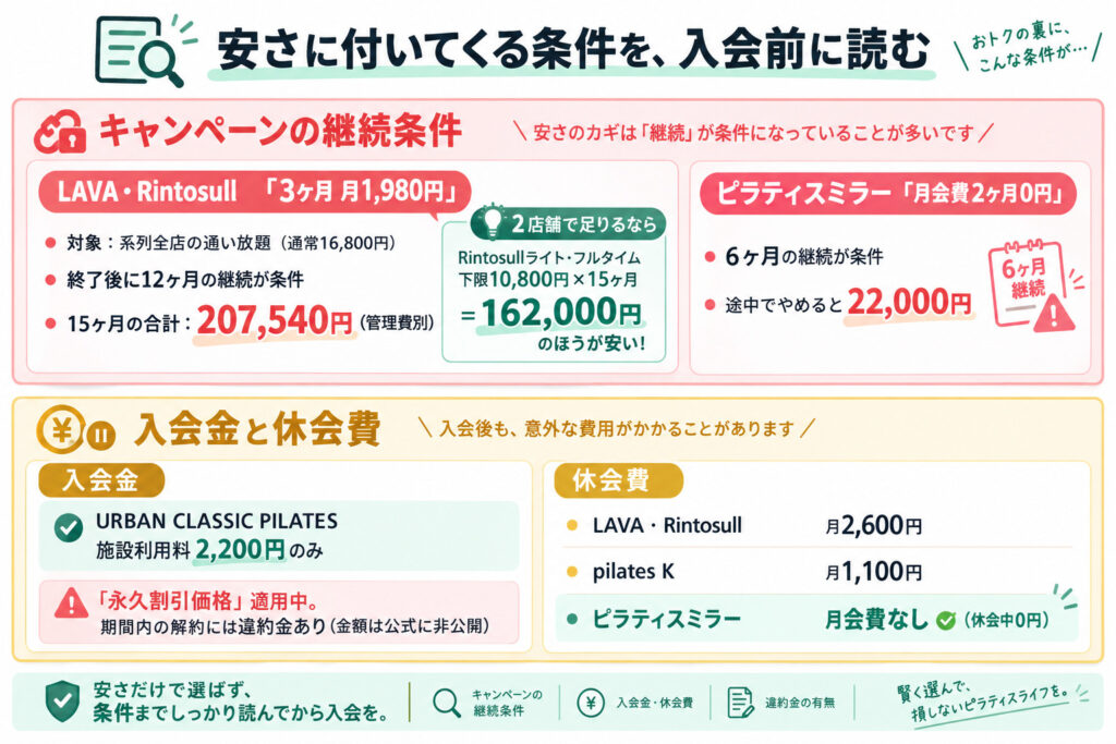 安さに付いてくる条件を、入会前に読む