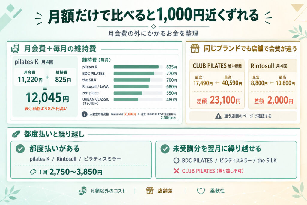月額だけで比べると1,000円近く違う