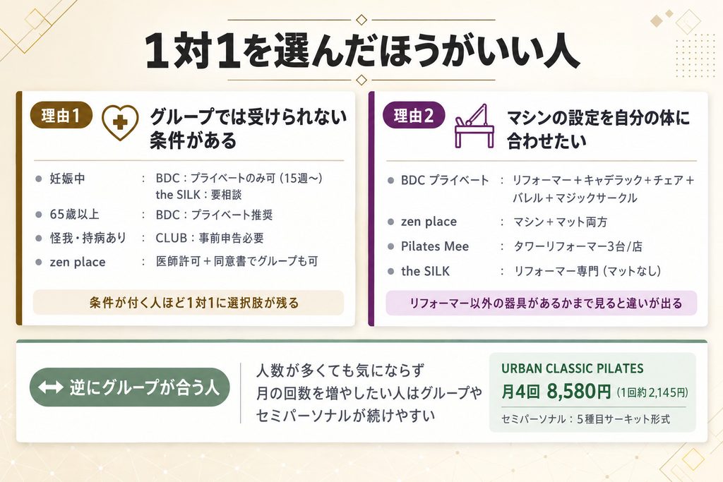 1対1を選んだほうがいい人を紹介している画像