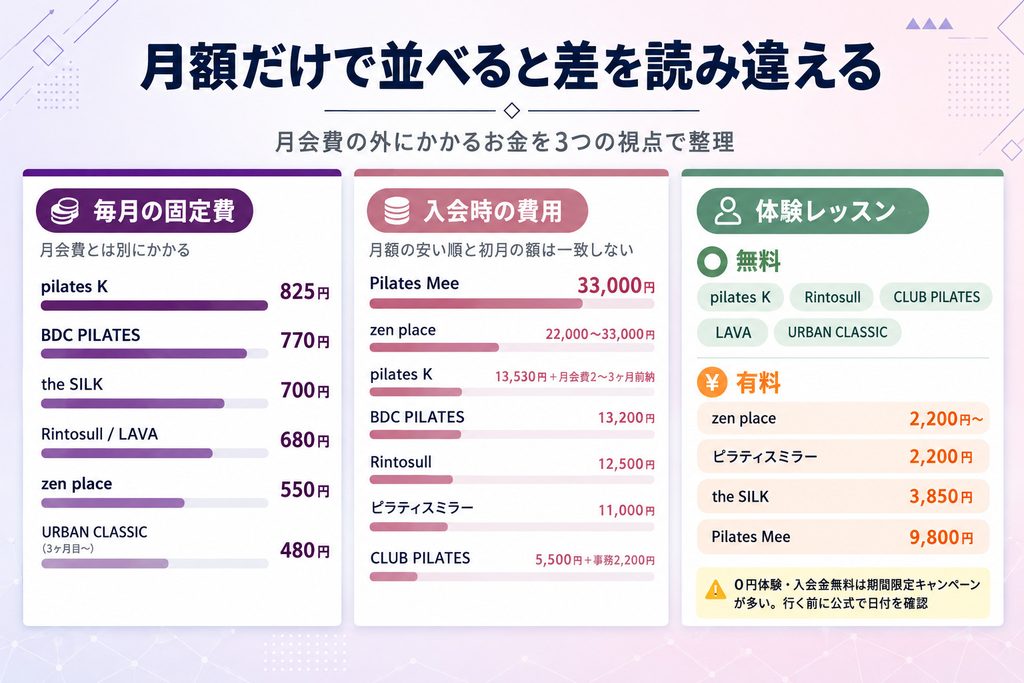 月額だけで並べると差を読み違えるので注意に関する画像
