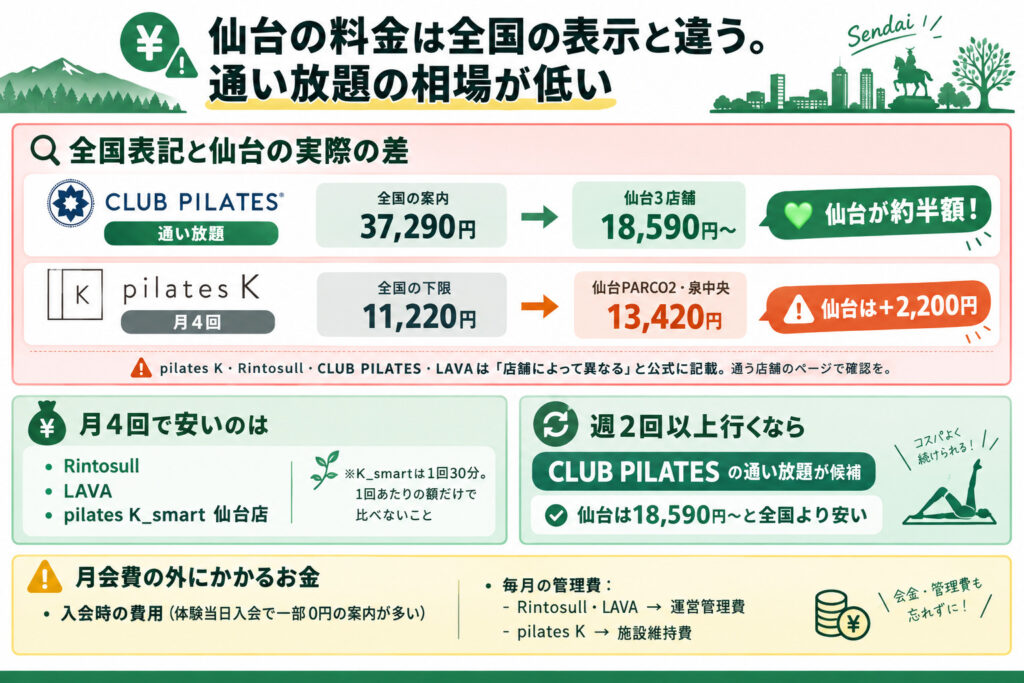 仙台の料金は全国の表示と違う。通い放題の相場が低い