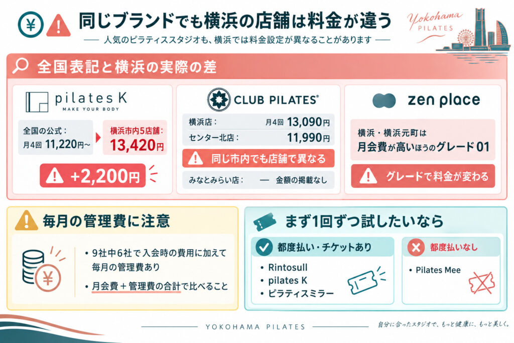 同じブランドでも横浜の店舗は料金が違う