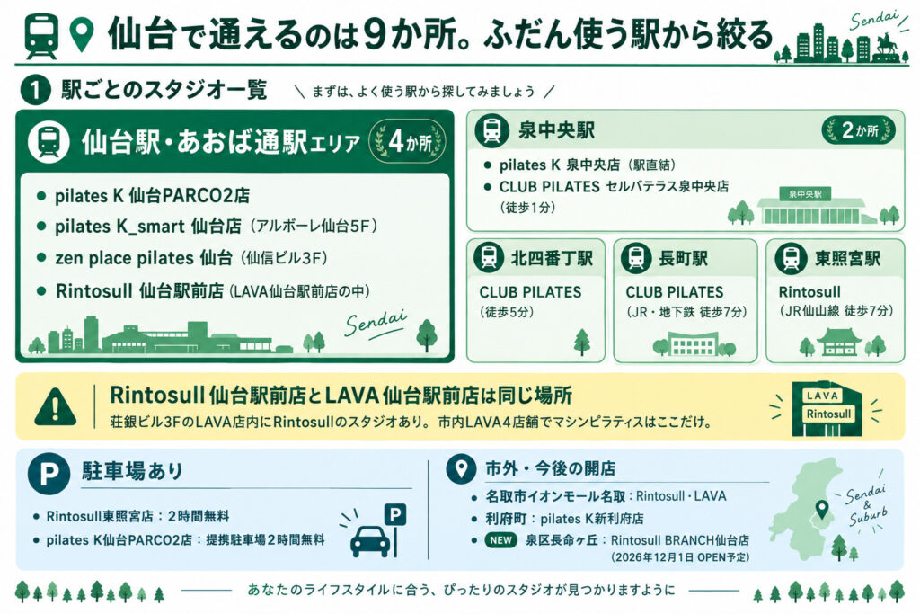 仙台で通えるのは9か所。ふだん使う駅から絞る