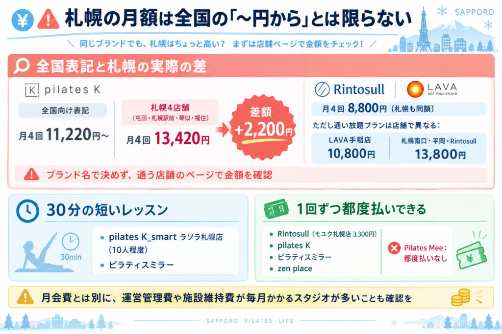 札幌の月額は全国の「〜円から」とは限らない