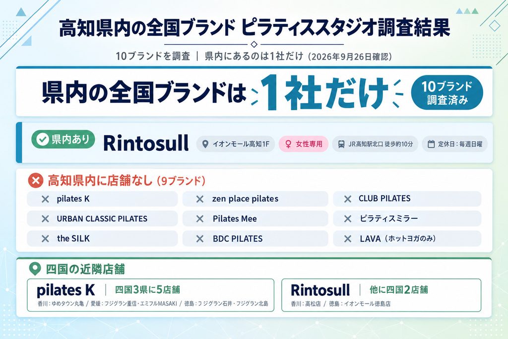 高知のピラティススタジオの調査結果に関する画像