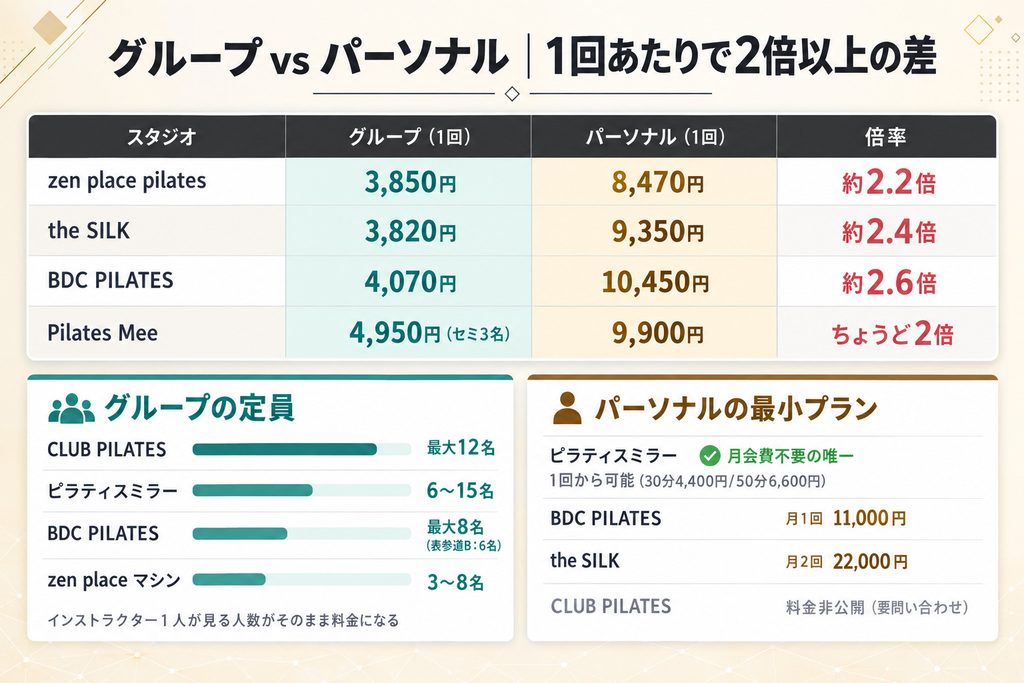 ピラティスのグループとパーソナルでの料金などの違いの画像