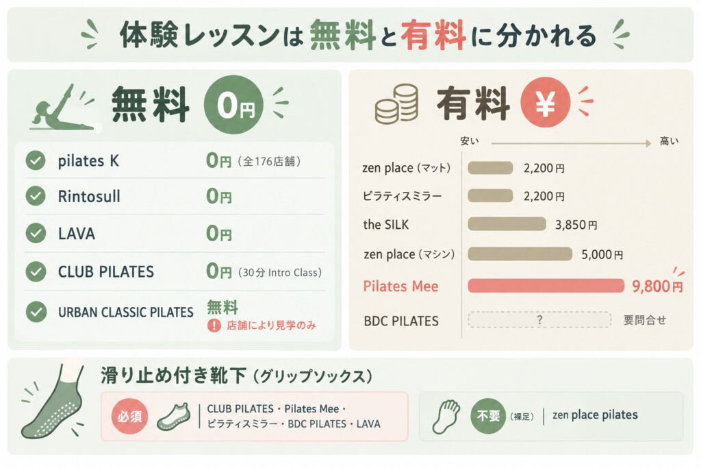 体験レッスンは無料と有料に分かれる