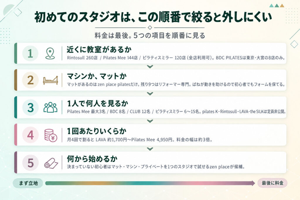 初めてのスタジオは、この順番で絞ると外しにくい