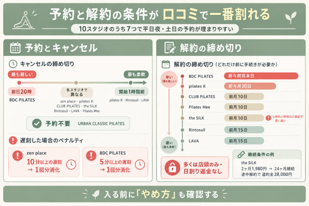 予約と解約の条件が、口コミで一番割れる