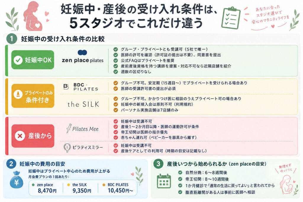 妊娠中・産後の受け入れ条件は、5スタジオでこれだけ違う